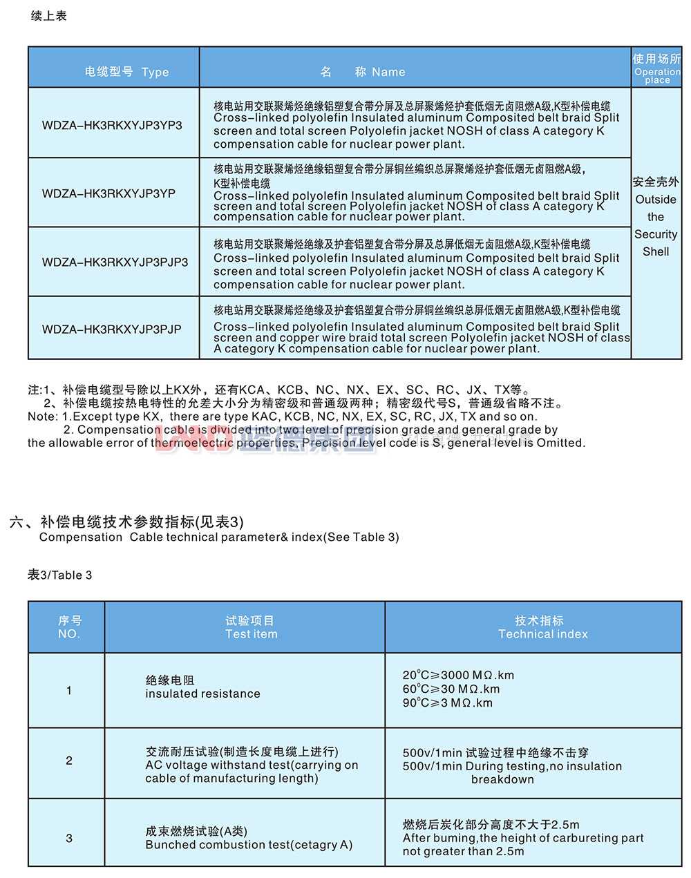 核電站用1E級K3類低煙無鹵阻燃補償電纜3.jpg